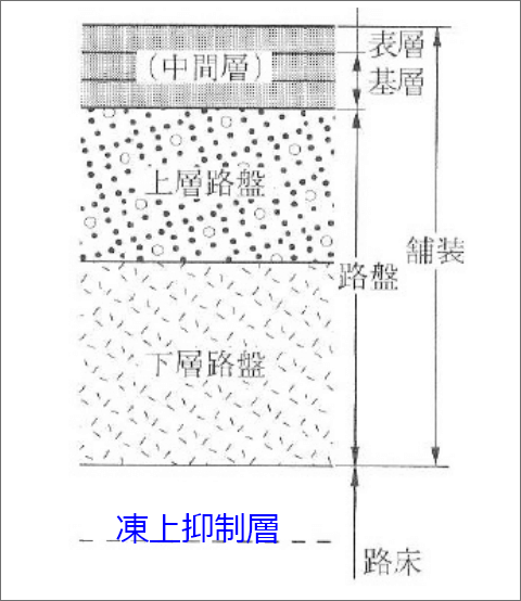 表層・基層の下に路盤と路床があり、路床は凍上抑制層になっている