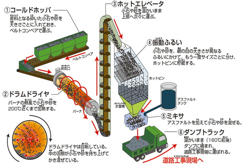 アスファルトプラントでのアスファルト混合物製造の流れ